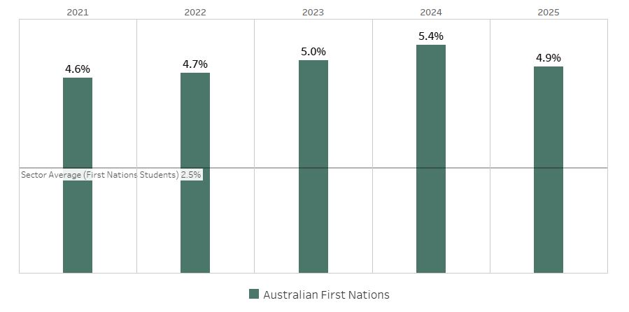 Commencing Headcount by Student First Nations Status from 2021&ndash;2025