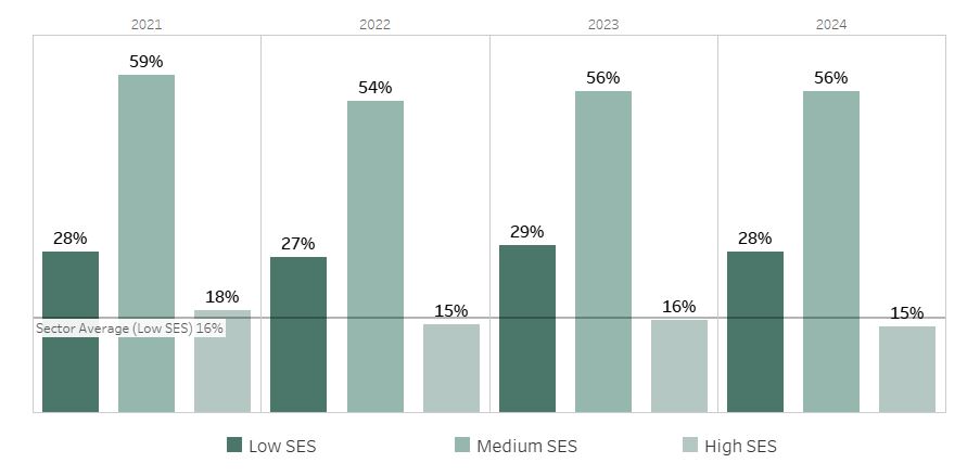 Headcount by Student Socio Economic Status from 2021&ndash;2025