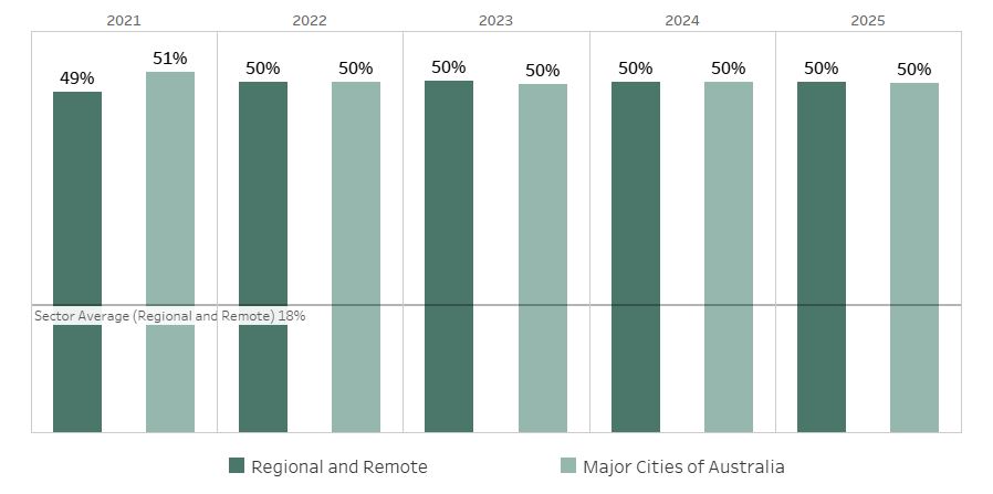 Commencing Headcount by Student Location from 2021&ndash;2025