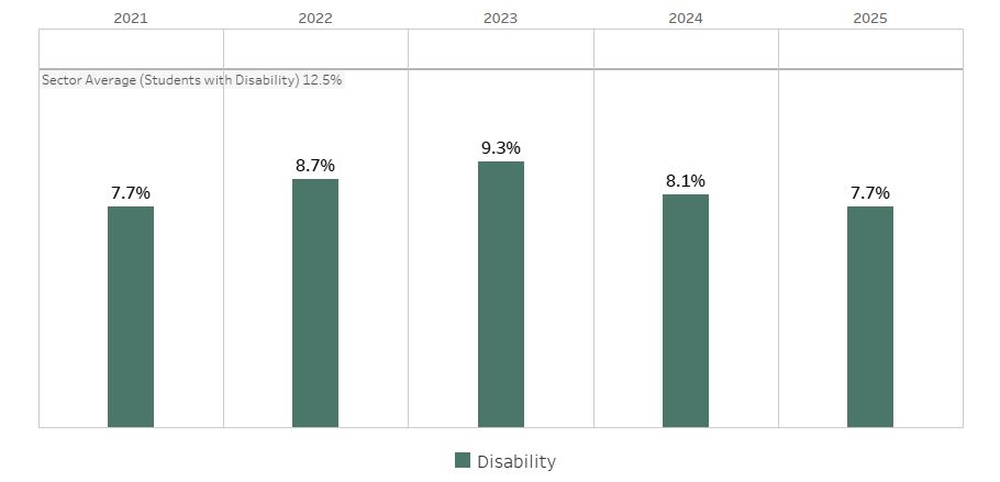 Commencing Headcount by Student Disability Status from 2021&ndash;2025