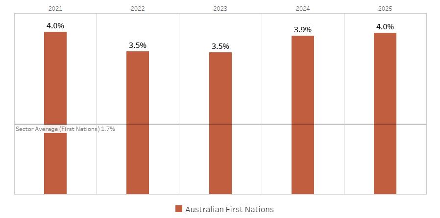 Completions by Student First Nations Status from 2021&ndash;2025