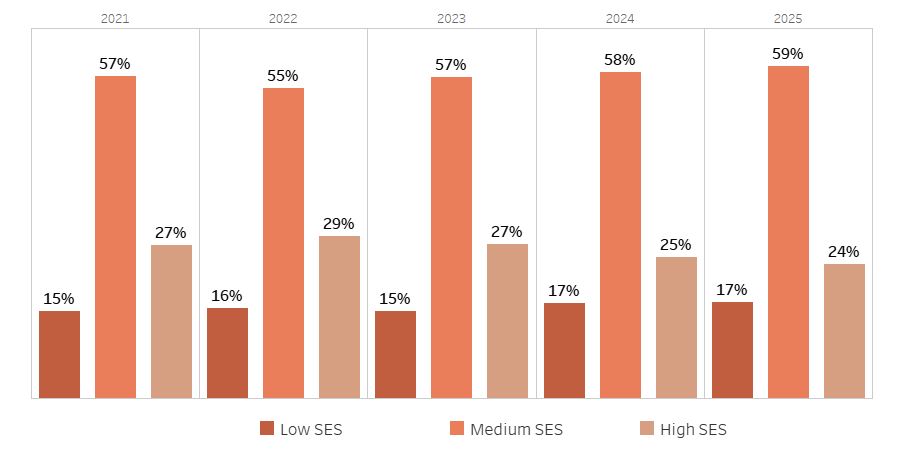 Completions by Student Socio Economic Status from 2021&ndash;2025