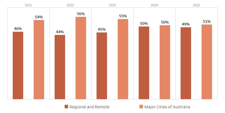 Completions by Student Location from 2021&ndash;2025