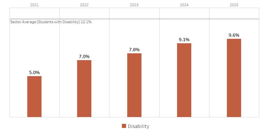 Completions by Student Disability Status from 2021&ndash;2025