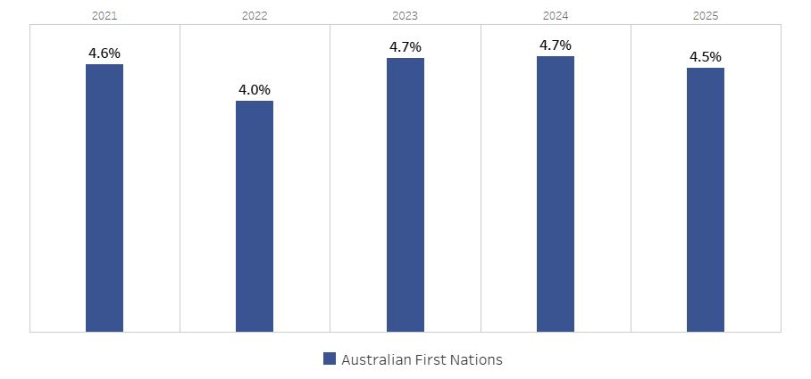 Australian First Nations applicants receiving offers from 2021&ndash;2025