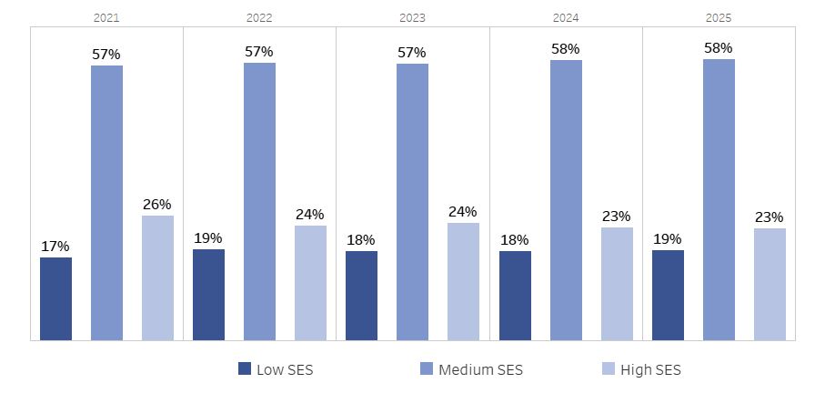 Offers Sent by Applicant Socio Economic Status from 2021&ndash;2025