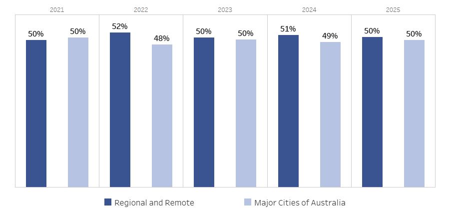 Offers Sent by Applicant Location from 2021&ndash;2025