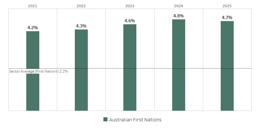Headcount by Student First Nations Status from 2021&ndash;2025