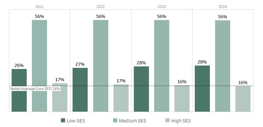 Headcount by Student Socio Economic Status from 2021&ndash;2025