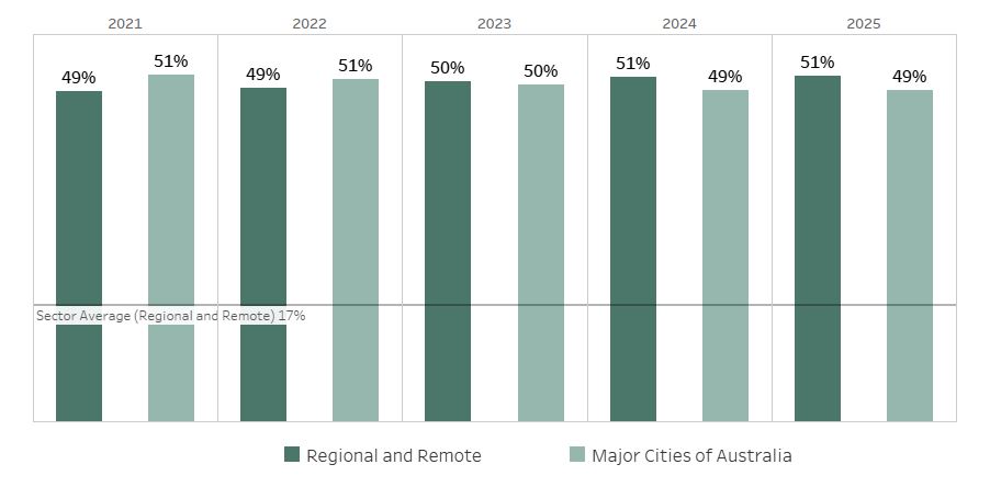 Headcount by Student Location from 2021&ndash;2025