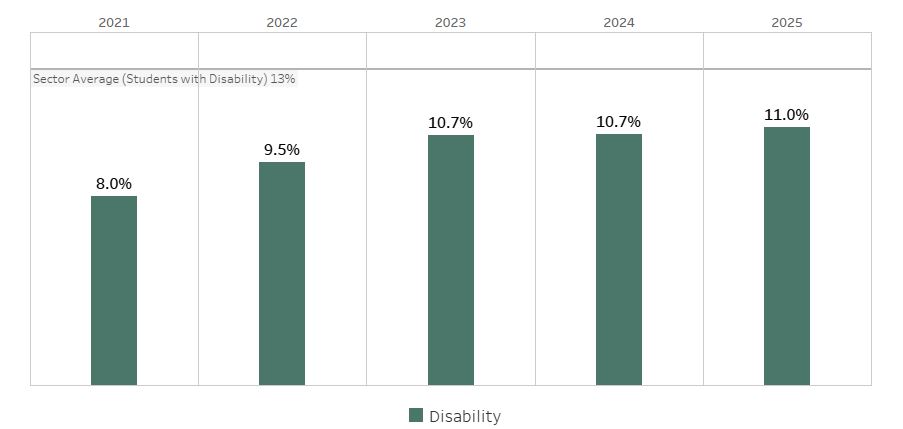 Headcount by Student Disability Status from 2021&ndash;2025