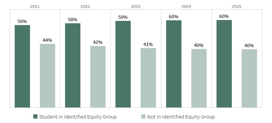 Headcount for Students in Equity Groups