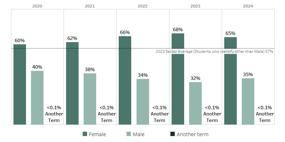Commencing students were predominantly female, rising from 60% (2020) to a peak of 68% (2023) before easing to 65% (2024). Male proportions declined from 40% to 32–35%. Maximum: 68% (female, 2023). Minimum: <0.1% (another term, all years).