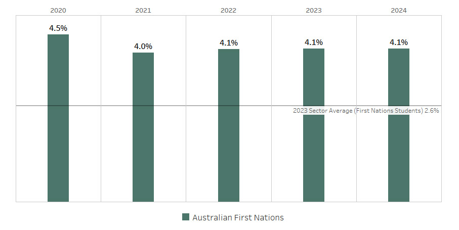First Nations commencing student representation remained stable at 4.0–4.5% from 2020–2024. Maximum: 4.5% (2020). Minimum: 4.0% (2021). The data shows consistently strong First Nations participation in commencing enrolments, well above the 2023 sector average (2.6%).