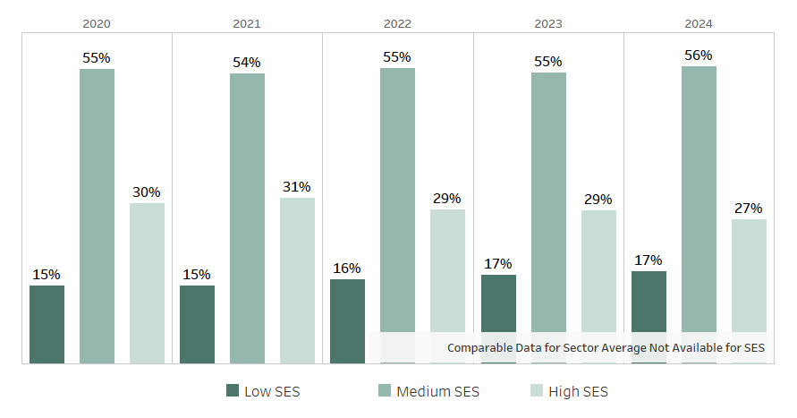 Commencing students were predominantly Medium SES (54–56%) throughout 2020–2024. Low SES increased slightly from 15% to 17%, while High SES declined from 30–31% to 27%. Maximum: 56% (Medium SES, 2024). Minimum: 15% (Low SES, 2020–2021).