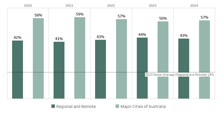 Commencing students from Major Cities remained the majority (56–59%), while Regional and Remote students accounted for 41–44%, increasing slightly over time. Maximum: 59% (Major Cities, 2021). Minimum: 41% (Regional and Remote, 2021). The data shows a consistently strong regional student cohort.