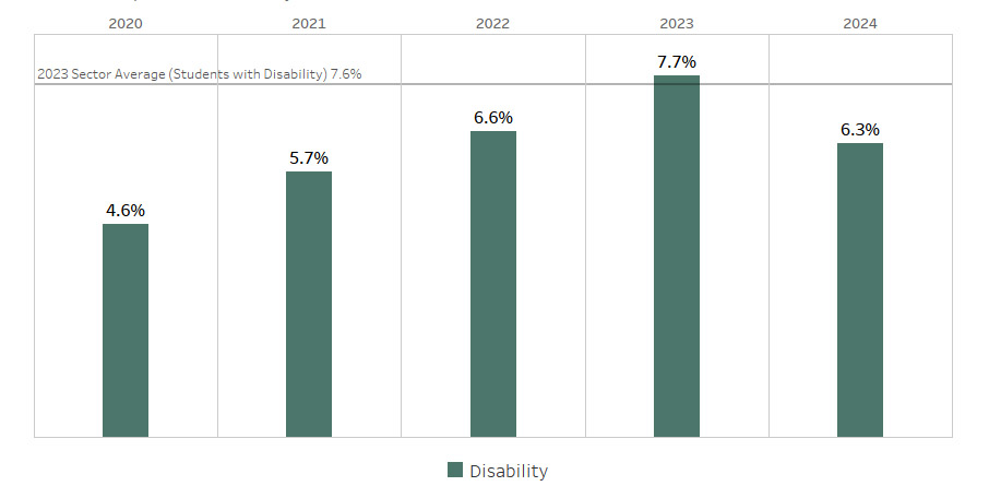 Commencing students with disability increased from 4.6% (2020) to a peak of 7.7% (2023), before declining to 6.3% (2024). Maximum: 7.7% (2023). Minimum: 4.6% (2020). The data shows growing disability representation among commencing students, remaining above 2020 levels.