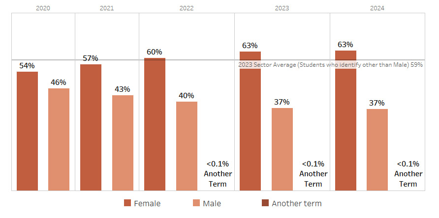 Completions were predominantly female, increasing from 54% (2020) to 63% (2023&ndash;2024), while male completions declined from 46% to 37%. Maximum: 63% (female, 2023&ndash;2024). Minimum: <0.1% (another term, 2022&ndash;2024). The data shows a growing female majority among graduates.