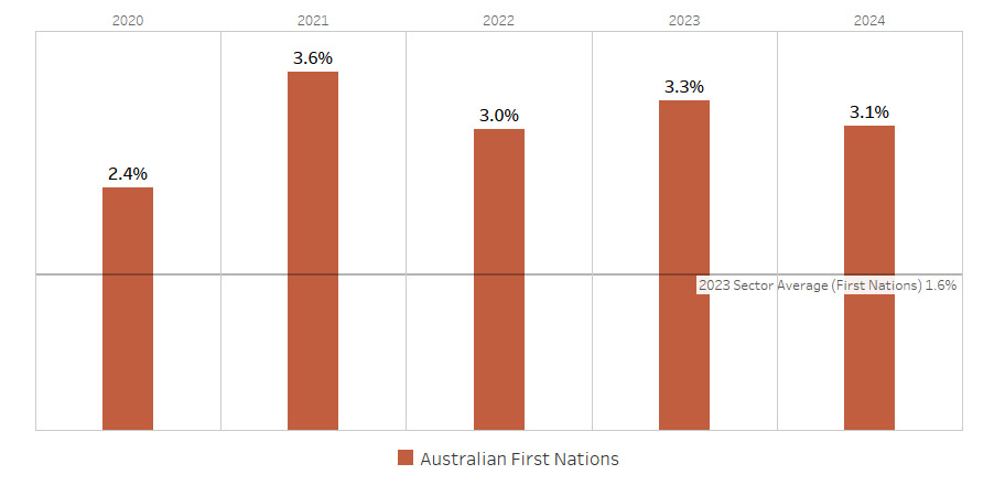 First Nations students accounted for 2.4&ndash;3.6% of completions between 2020 and 2024. Maximum: 3.6% (2021). Minimum: 2.4% (2020). The data shows generally stable First Nations completion rates, consistently exceeding the 2023 sector average of 1.6%.