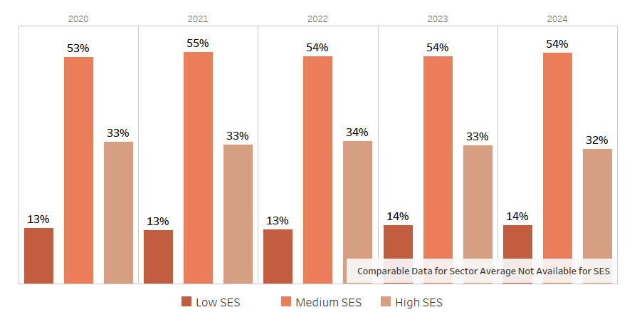 Completions were consistently dominated by Medium SES students (53&ndash;55%). Low SES completions increased slightly from 13% to 14%, while High SES declined from 33&ndash;34% to 32%. Maximum: 55% (Medium SES, 2021). Minimum: 13% (Low SES, 2020&ndash;2022). This represents the socioeconomic profile of student completions.