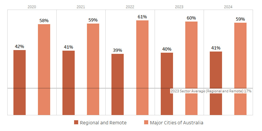 Completions were predominantly from Major Cities (58&ndash;61%), while Regional and Remote students represented 39&ndash;42%. Maximum: 61% (Major Cities, 2022). Minimum: 39% (Regional and Remote, 2022). The data shows the geographic distribution of student completions, with strong regional representation throughout.