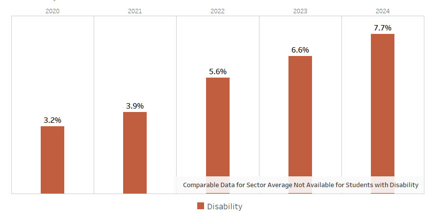 Completions by students with disability increased steadily from 3.2% (2020) to 7.7% (2024). Maximum: 7.7% (2024). Minimum: 3.2% (2020). The data shows growing representation of students with disability among course completions over the five-year period.