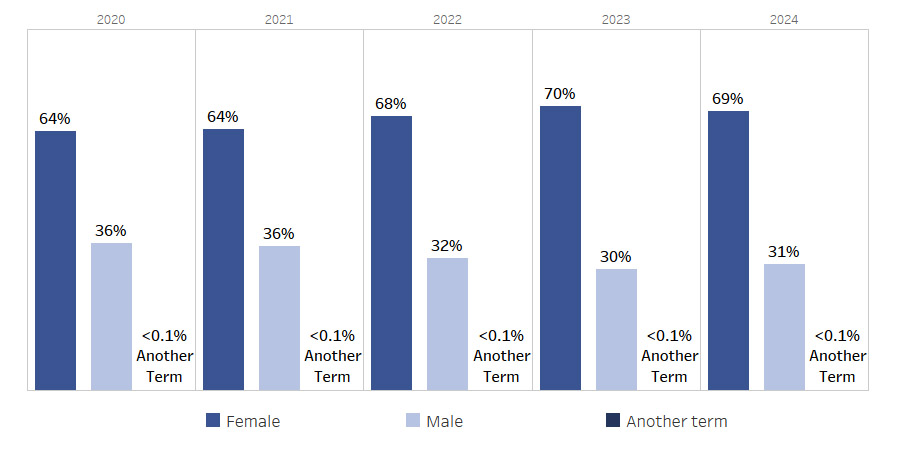 Offers were predominantly sent to females, increasing from 64% (2020–2021) to a peak of 70% (2023) before slightly declining to 69% (2024). Male offers fell from 36% to 30–31%. Maximum: 70% (female, 2023). Minimum: <0.1% (another term, all years).