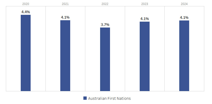 Offers sent to First Nations applicants remained relatively stable, ranging from 3.7%–4.4% between 2020 and 2024. The highest proportion was 4.4% (2020) and the lowest was 3.7% (2022), indicating consistent First Nations representation in offers over time.
