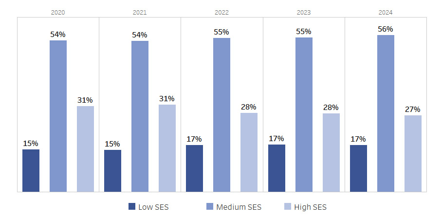 Offers were predominantly sent to Medium SES students (54–56%), increasing slightly over time. High SES offers declined from 31% to 27%, while Low SES rose from 15% to 17%. Maximum: 56% (Medium SES, 2024). Minimum: 15% (Low SES, 2020–2021).