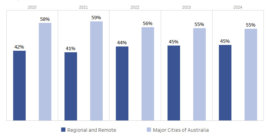 Offers to students from Major Cities remained the majority but declined from 59% (2021) to 55% (2023–2024). Regional and Remote offers increased from 41–42% to 45%. Maximum: 59% (Major Cities, 2021). Minimum: 41% (Regional and Remote, 2021).