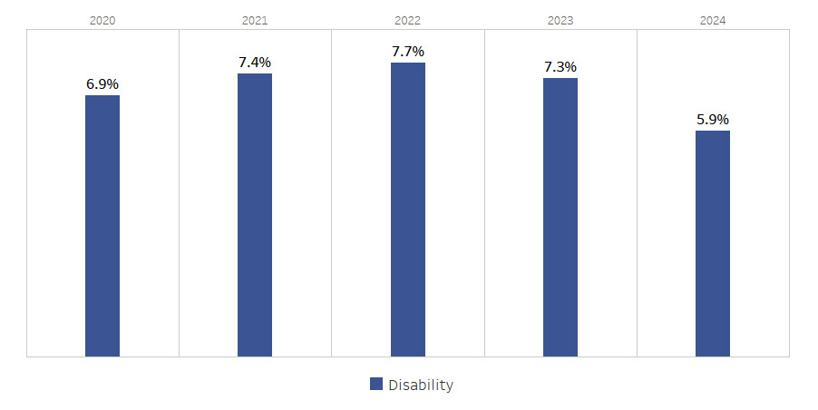 Offers to students with disability increased from 6.9% (2020) to a peak of 7.7% (2022) before declining to 5.9% (2024). Maximum: 7.7% (2022). Minimum: 5.9% (2024). Overall, disability representation in offers fluctuated, then decreased in 2024.