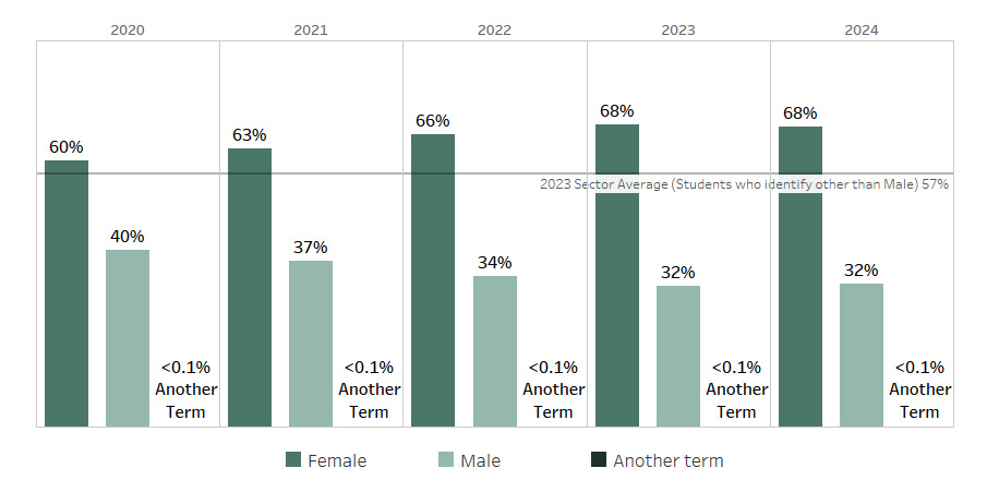 Total headcount was predominantly female, increasing from 60% (2020) to 68% (2023–2024), while male representation declined from 40% to 32%. Maximum: 68% (female, 2023–2024). Minimum: <0.1% (another term, all years). The data shows a growing female majority in overall enrolments.