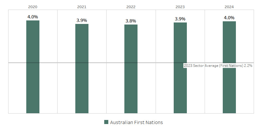 First Nations students consistently represented 3.8–4.0% of total enrolments from 2020–2024. Maximum: 4.0% (2020 and 2024). Minimum: 3.8% (2022). The data shows stable First Nations representation in total headcount, remaining well above the 2023 sector average (2.2%).