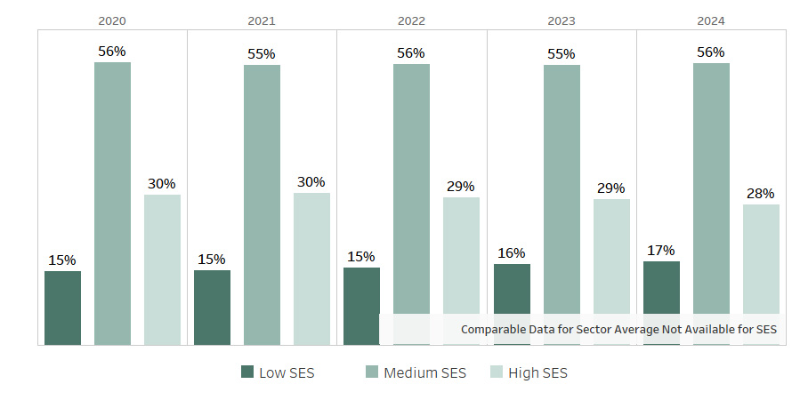 Total headcount was consistently dominated by Medium SES students (55–56%). Low SES representation increased from 15% to 17%, while High SES declined from 30% to 28%. Maximum: 56% (Medium SES, 2020, 2022, 2024). Minimum: 15% (Low SES, 2020–2022).