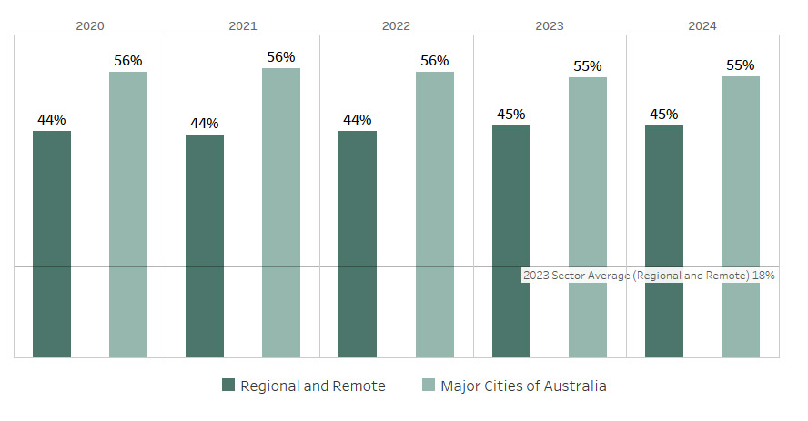 Total headcount from Major Cities remained stable at 55–56%, while Regional and Remote students accounted for 44–45% throughout 2020–2024. Maximum: 56% (Major Cities, 2020–2022). Minimum: 44% (Regional and Remote, 2020–2022). The data shows consistently strong regional student representation.