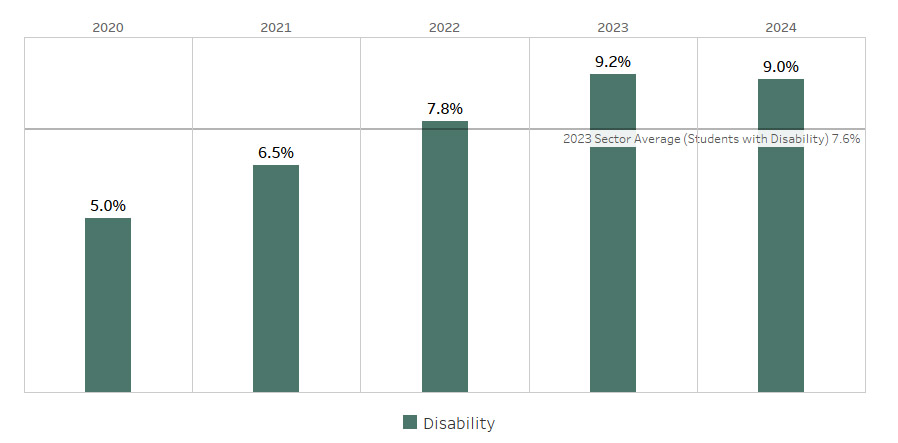 Students reporting disability increased steadily from 5.0% (2020) to a peak of 9.2% (2023), remaining high at 9.0% (2024). Maximum: 9.2% (2023). Minimum: 5.0% (2020). The data shows growing disability representation within the total student headcount, exceeding the 2023 sector average (7.6%).