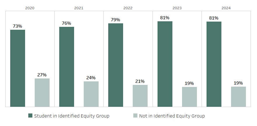 From 2020–2024, the proportion of students in an Identified Equity Group increased from 73% to 81%, while those not in an equity group declined from 27% to 19%. The highest value was 81% (2023–2024) and the lowest was 19% (2023–2024), indicating growing representation of equity group students.